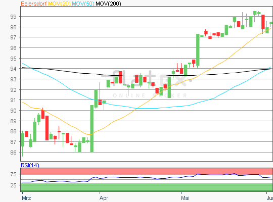 Beiersdorf Chart Analyse