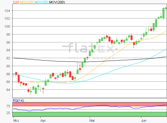 SAP Chart Analyse