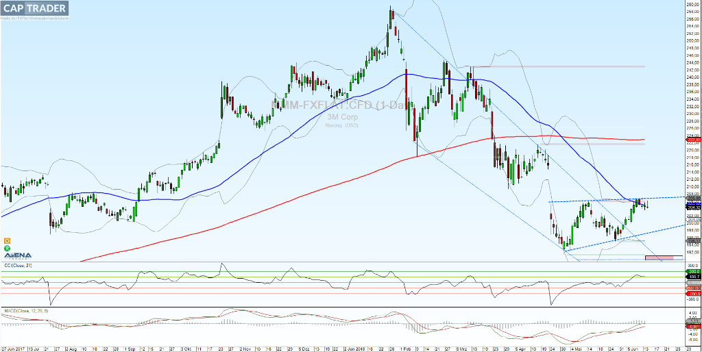 3M Chart Analyse