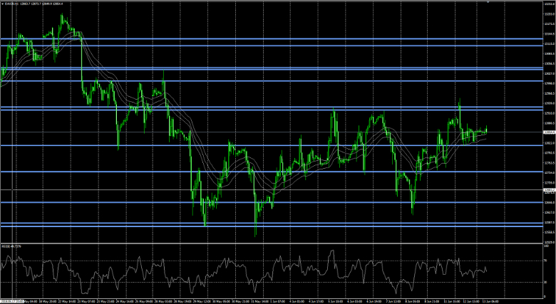 Dax Analyse Chart