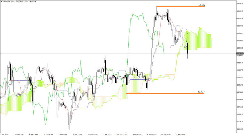 Dax Chart