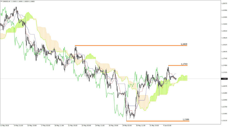 EUR USD Chart