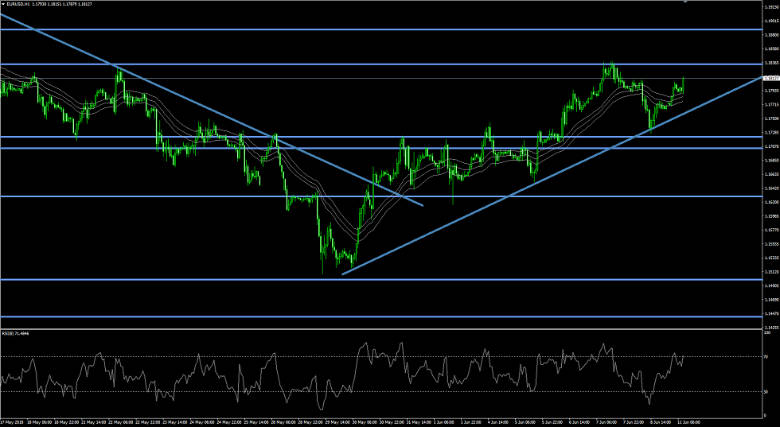 EUR USD Chart