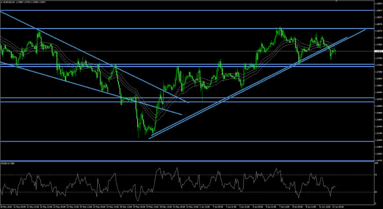 EUR USD Chart