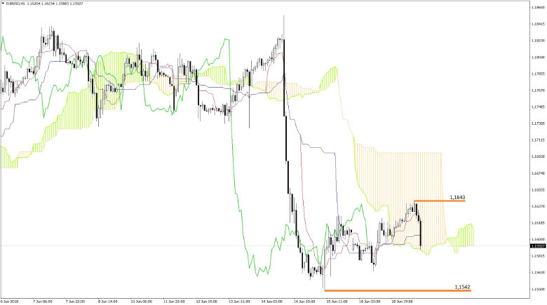 EUR USD Chartanalyse