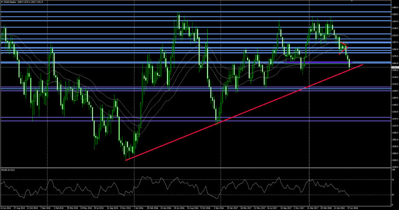 Gold Chart