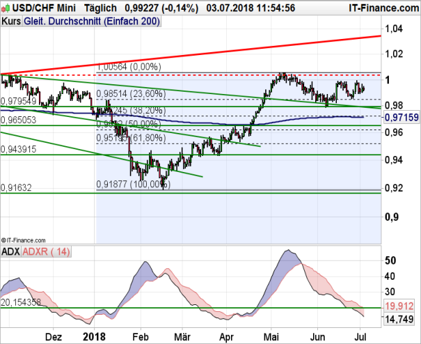 Swissy Chart Analyse