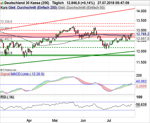 Chart DAX