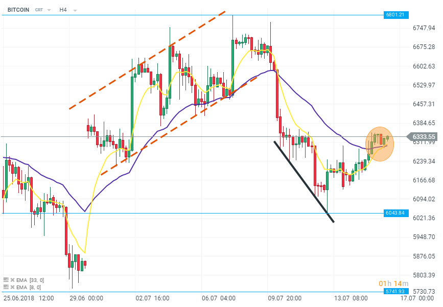 Ethereum Chart