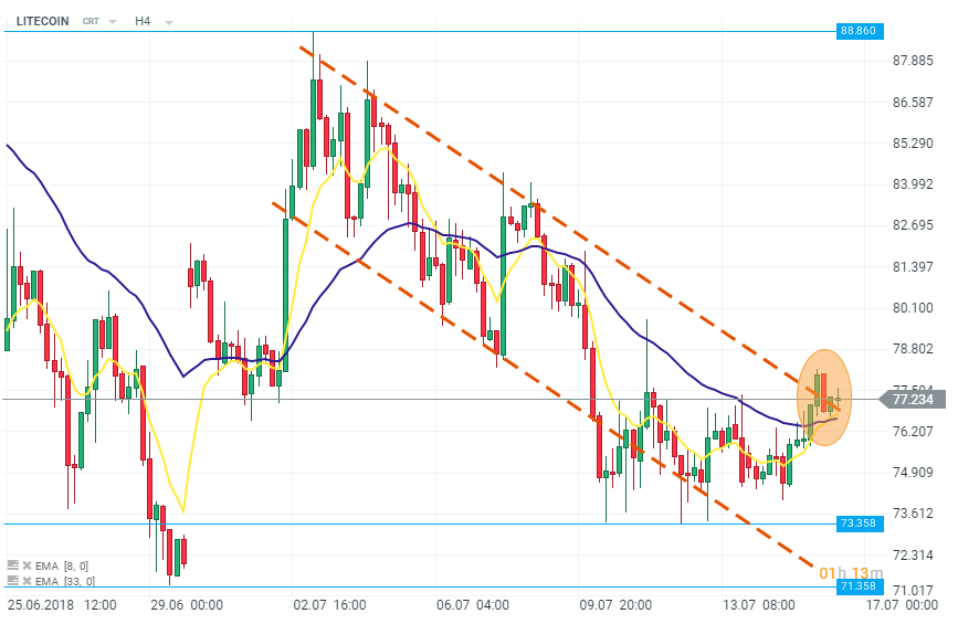 Litecoin Chartbild