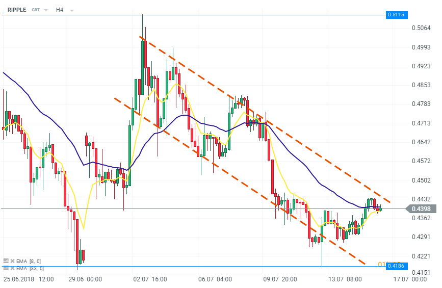 Ripple Chart Analyse