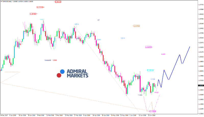 EURUSD Chartanalyse