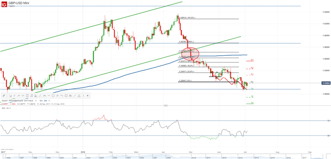 Pfund Chart Analyse