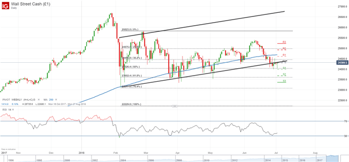 Dow Jones Chart