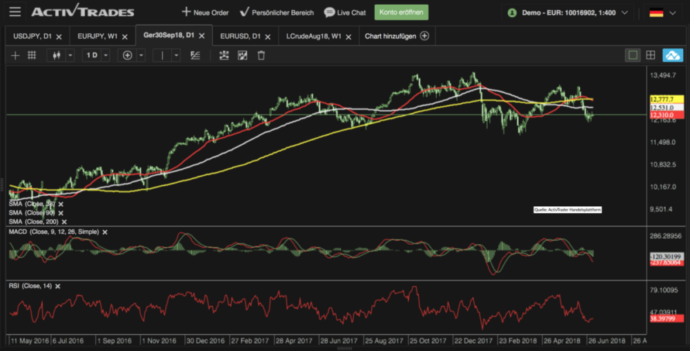 Dax Chart