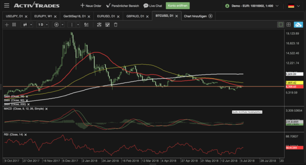 Bitcoin Technische Analyse