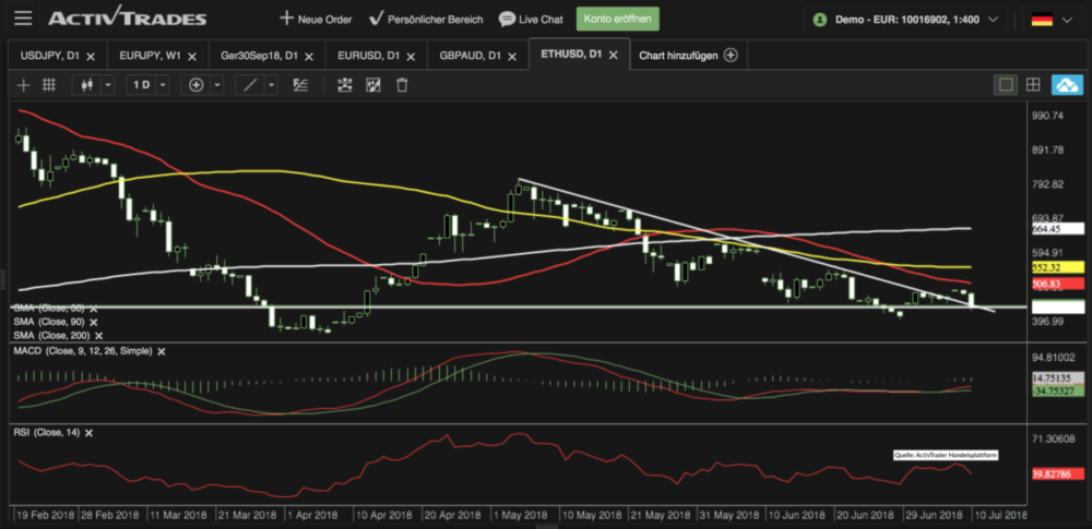 Ethereum Chart Analyse