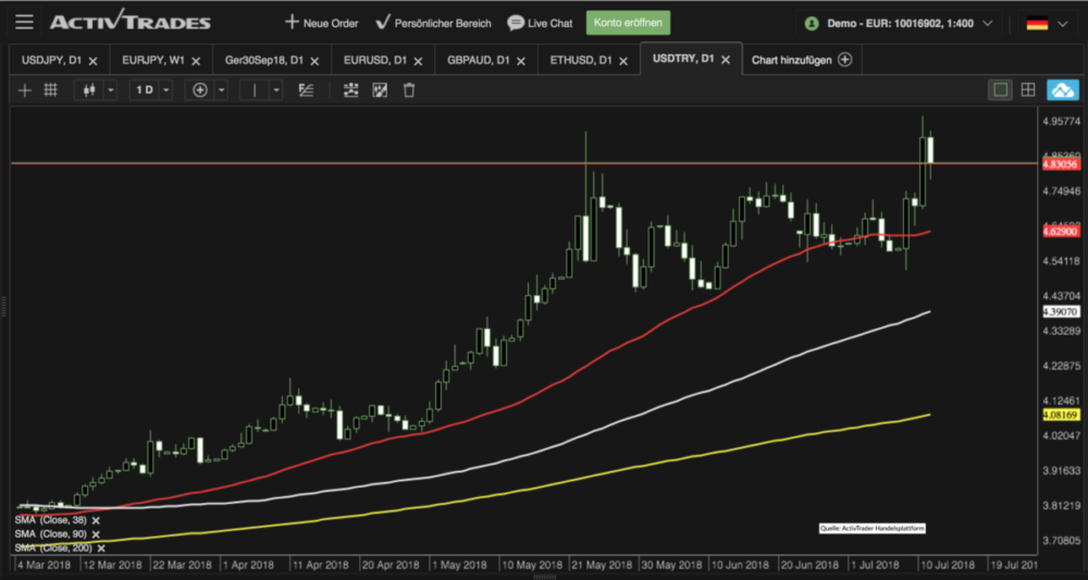 Türkische Lira Chart Analyse