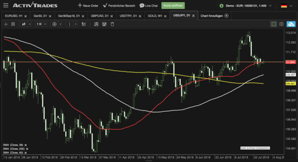 USD JPY Chartanalyse