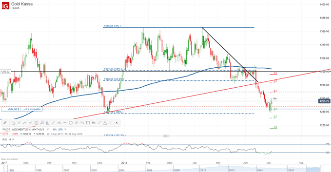 Goldpreis Chart