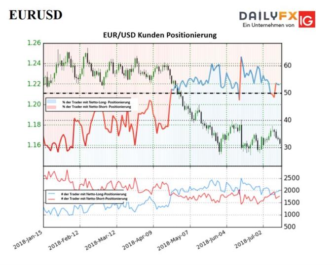 EURUSD Chartbild