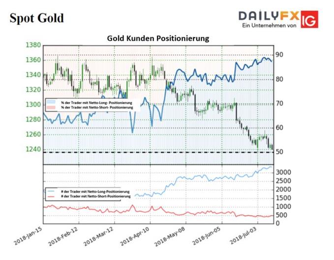 Goldanalyse Chart