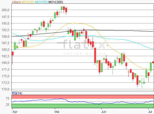 Allianz Chart Analyse