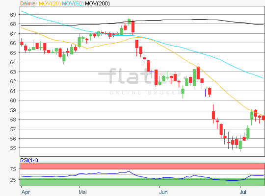 Daimler Technische Analyse