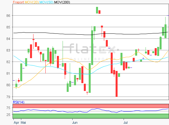 Fraport Analyse