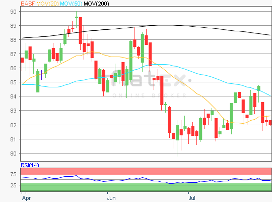 BASF Chart Analyse