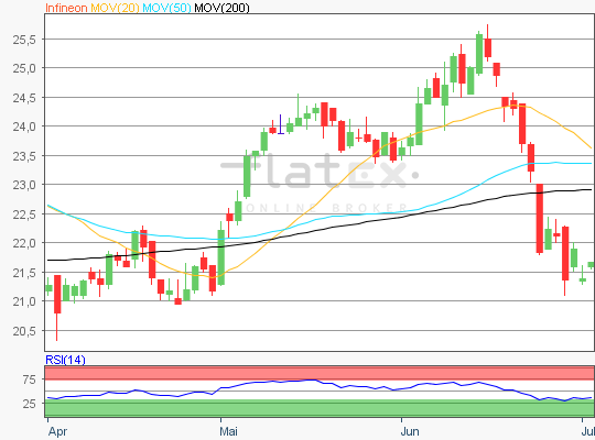 Infineon Chart Analyse