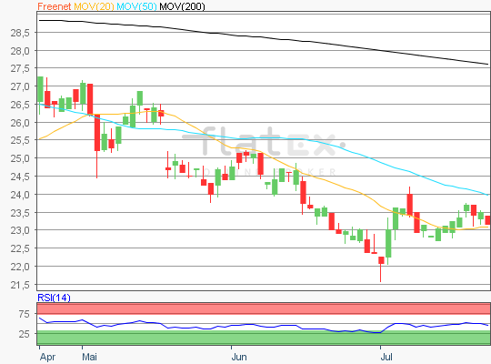 Freenet Chart Analyse