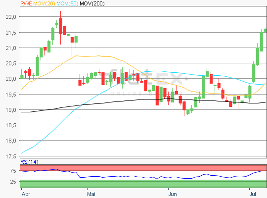 RWE Chart Analyse