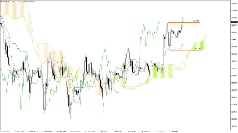 Dax Chart