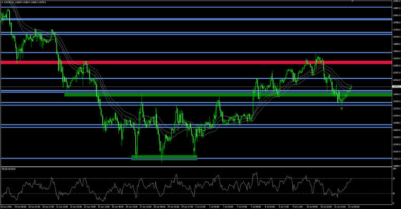 Dax Chart