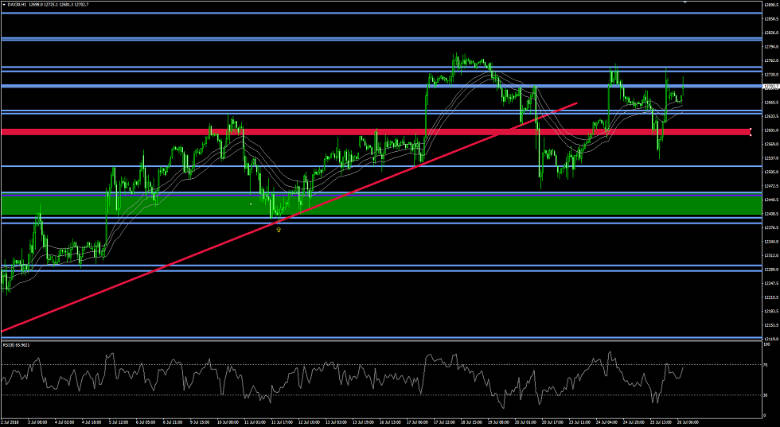 Dax Chart