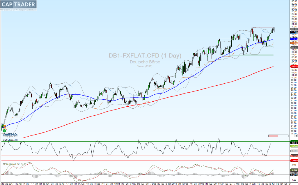 Deutsche Börse Aktie Analyse