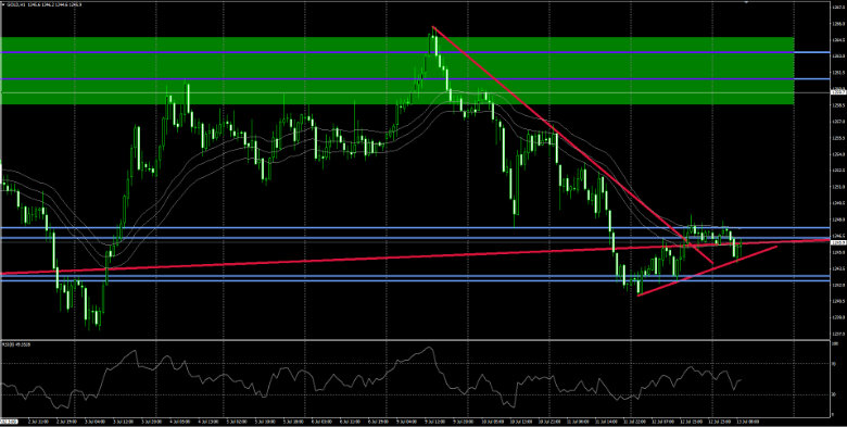 Gold Chart Analyse