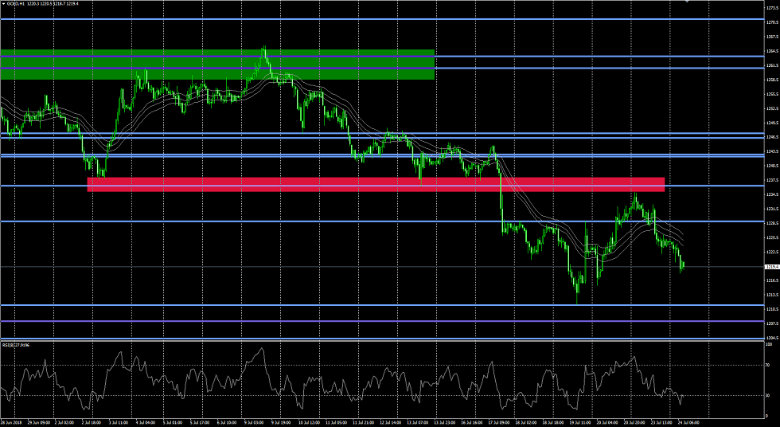 Gold Chart Analyse