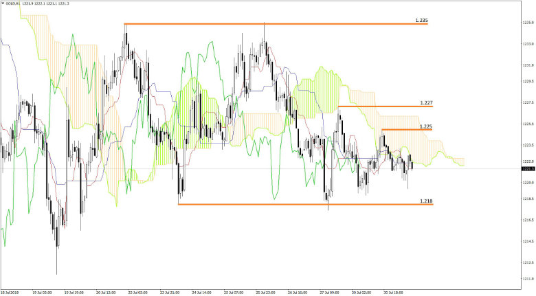 Gold Chart Analyse