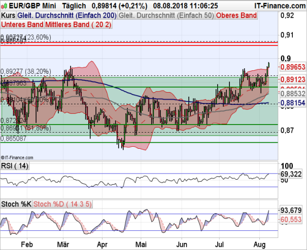 EUR GBP Analyse