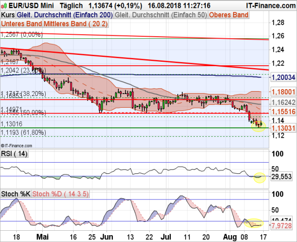 EUR USD Chart Analyse