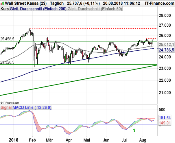 DowJones Chart Analyse