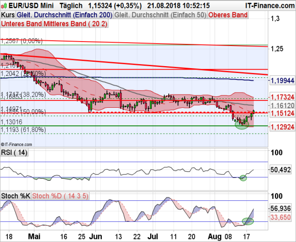 EUR USD Analyse