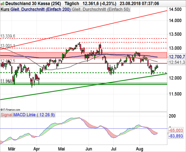 Dax Chart