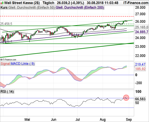 Chart Dow Jones