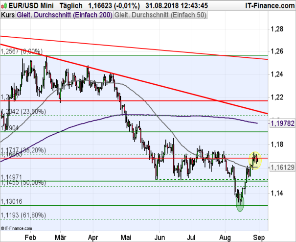 EURUSD Chart Analyse