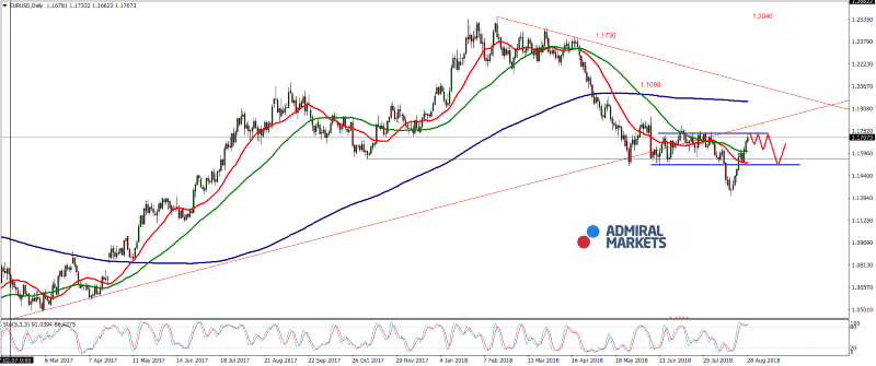 EURUSD Chartanalyse