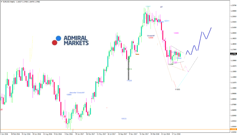 EURUSD Chartanalyse