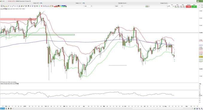 Dax Chart